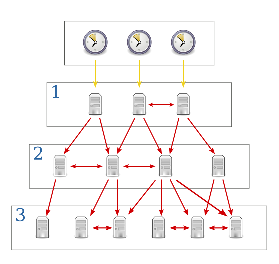 A diagram showing the relationships between the various levels of NTP servers (Wikipedia)