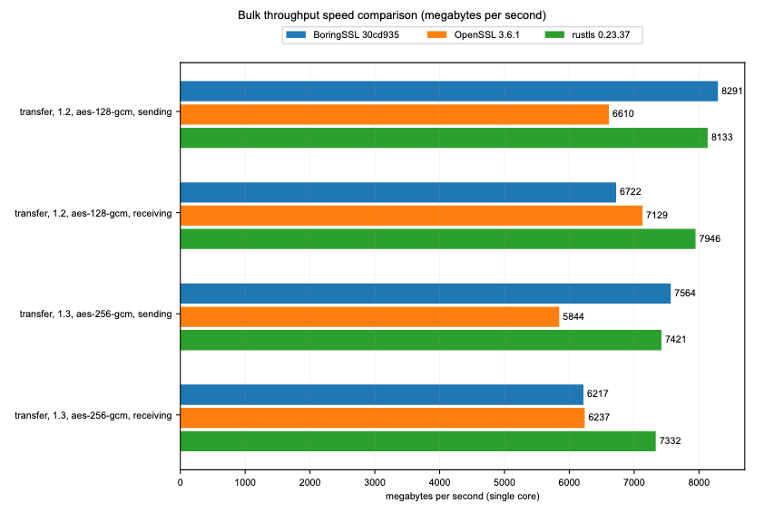 Bulk throughput speed comparison across BoringSSL, OpenSSL, and Rustls