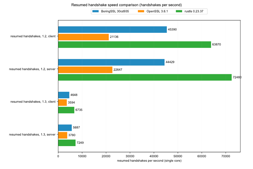 Resumed handshake speed comparison across BoringSSL, OpenSSL, and Rustls