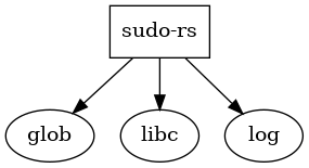 Reducing dependencies in sudo